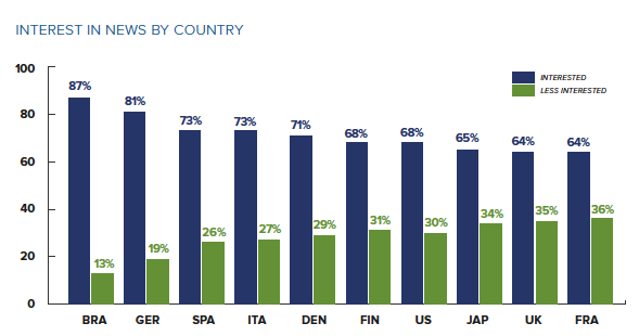 News interest by country